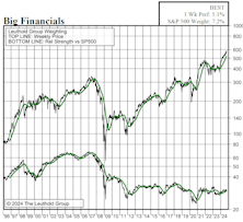 Airlines and Big Financials Top the Week